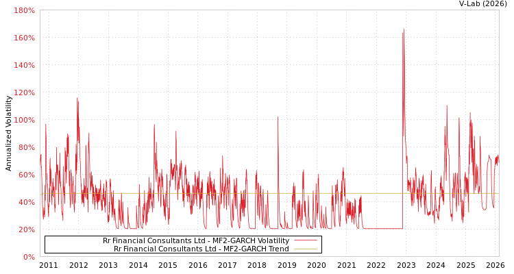 graph of Rr Financial Consultants Ltd MF2-GARCH
