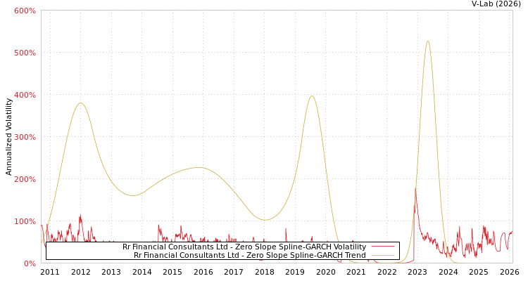 graph of Rr Financial Consultants Ltd S0GARCH