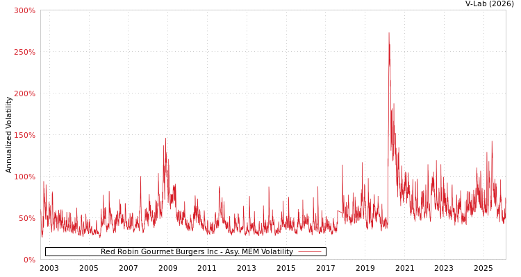 graph of Red Robin Gourmet Burgers Inc AMEM