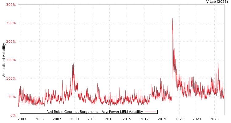 graph of Red Robin Gourmet Burgers Inc APMEM