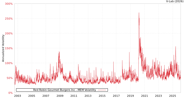 graph of Red Robin Gourmet Burgers Inc MEM