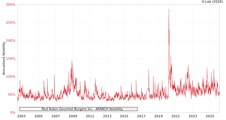 graph of Red Robin Gourmet Burgers Inc APARCH