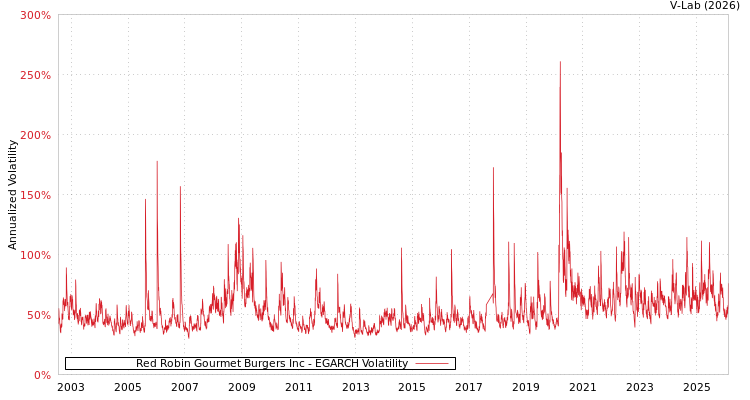 graph of Red Robin Gourmet Burgers Inc EGARCH