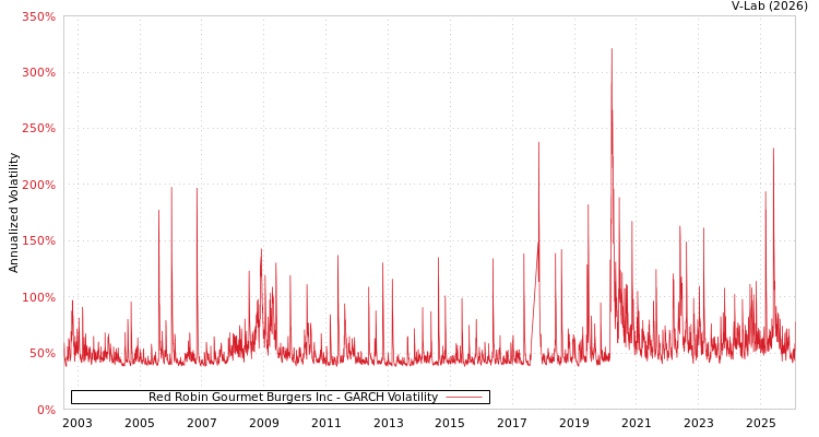 graph of Red Robin Gourmet Burgers Inc GARCH