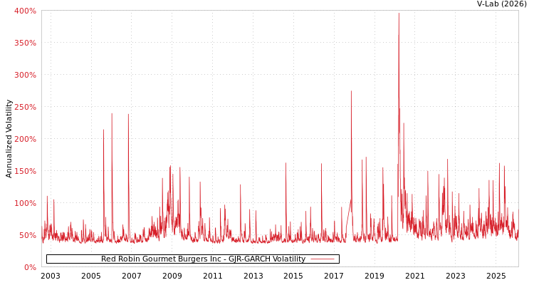 graph of Red Robin Gourmet Burgers Inc GJR-GARCH
