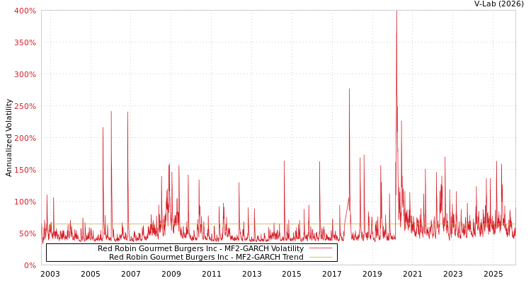 graph of Red Robin Gourmet Burgers Inc MF2-GARCH