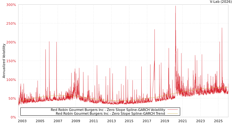 graph of Red Robin Gourmet Burgers Inc S0GARCH