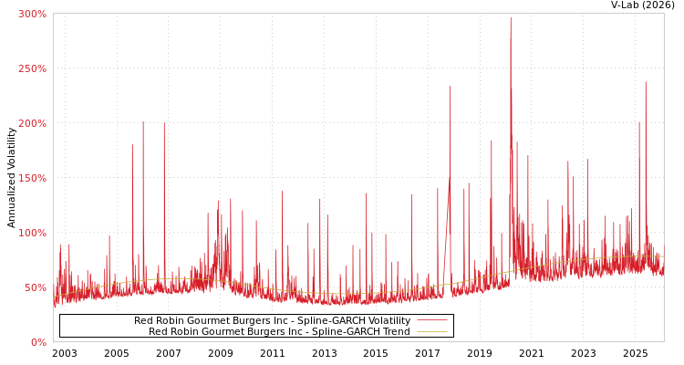 graph of Red Robin Gourmet Burgers Inc SGARCH
