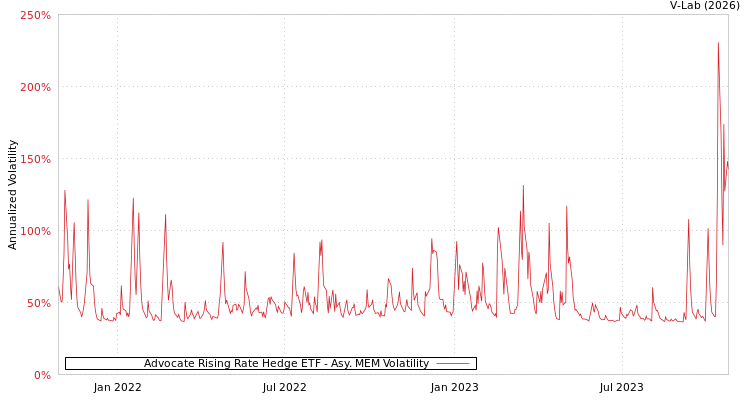 graph of Advocate Rising Rate Hedge ETF AMEM