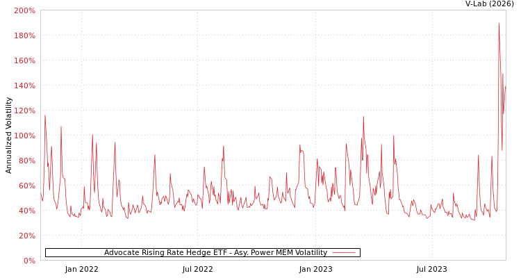 graph of Advocate Rising Rate Hedge ETF APMEM