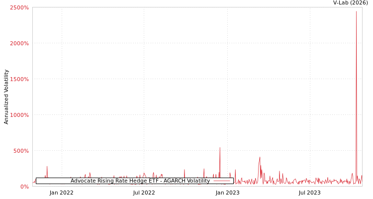 graph of Advocate Rising Rate Hedge ETF AGARCH