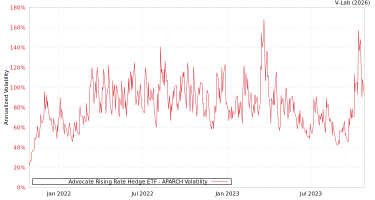 graph of Advocate Rising Rate Hedge ETF APARCH