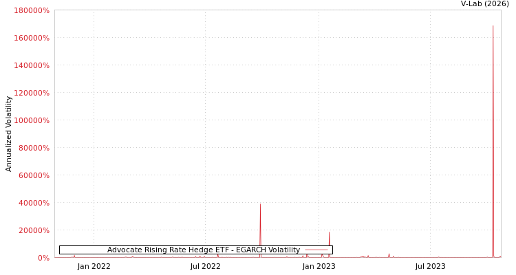 graph of Advocate Rising Rate Hedge ETF EGARCH