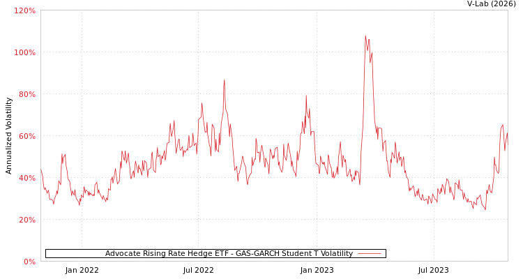 graph of Advocate Rising Rate Hedge ETF GAS-GARCH-T