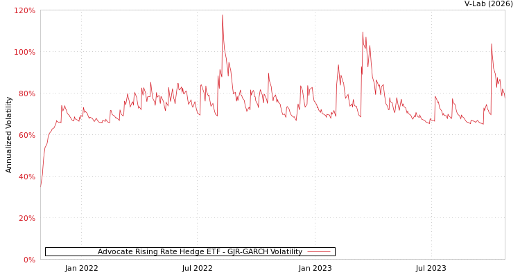 graph of Advocate Rising Rate Hedge ETF GJR-GARCH
