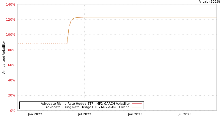 graph of Advocate Rising Rate Hedge ETF MF2-GARCH