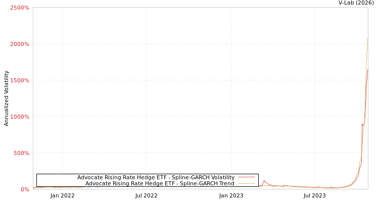 graph of Advocate Rising Rate Hedge ETF SGARCH