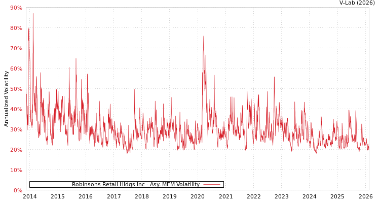 graph of Robinsons Retail Hldgs Inc AMEM