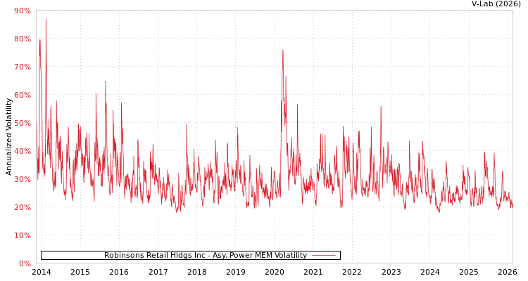 graph of Robinsons Retail Hldgs Inc APMEM