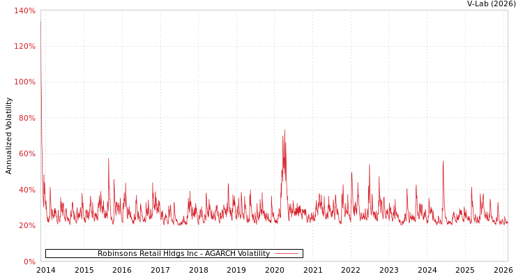 graph of Robinsons Retail Hldgs Inc AGARCH