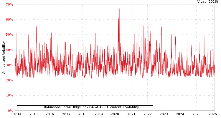 graph of Robinsons Retail Hldgs Inc GAS-GARCH-T
