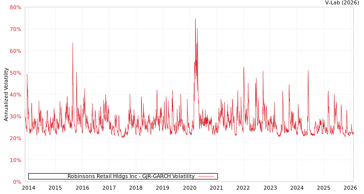 graph of Robinsons Retail Hldgs Inc GJR-GARCH