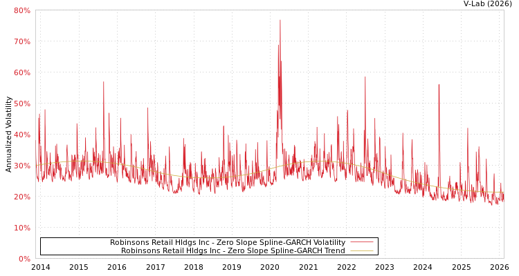 graph of Robinsons Retail Hldgs Inc S0GARCH