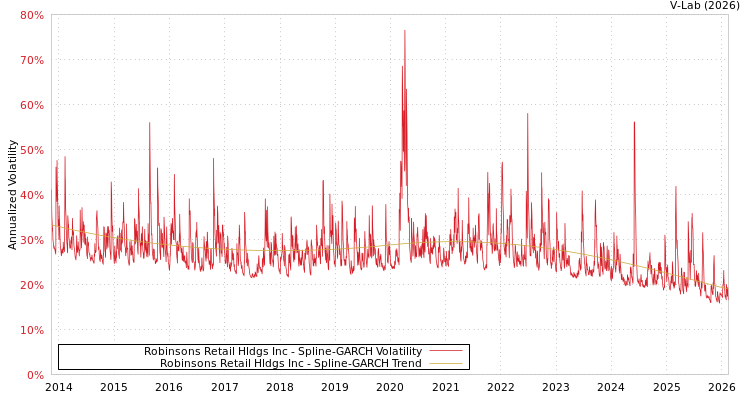 graph of Robinsons Retail Hldgs Inc SGARCH