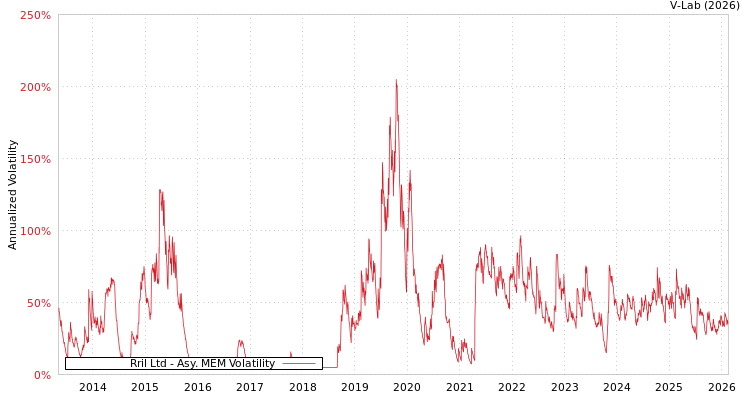 graph of Rril Ltd AMEM