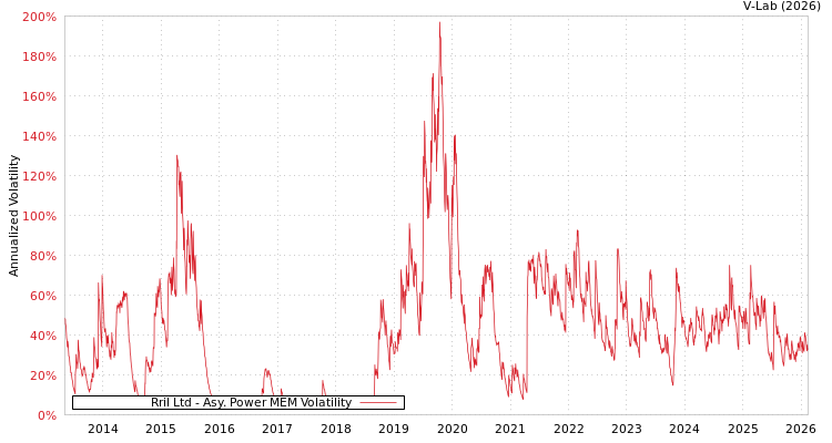 graph of Rril Ltd APMEM