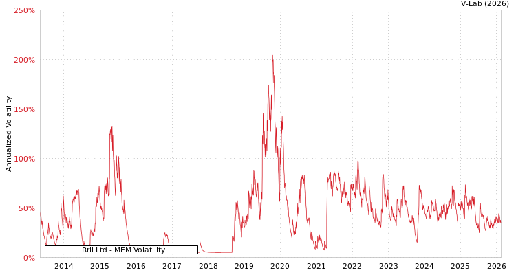 graph of Rril Ltd MEM