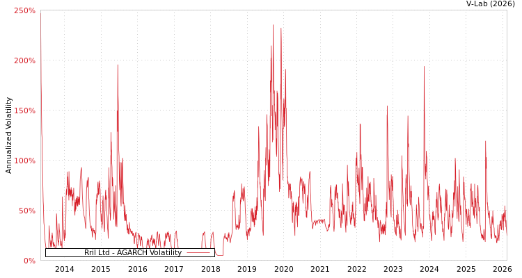 graph of Rril Ltd AGARCH