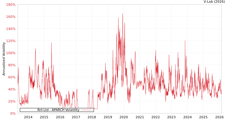graph of Rril Ltd APARCH