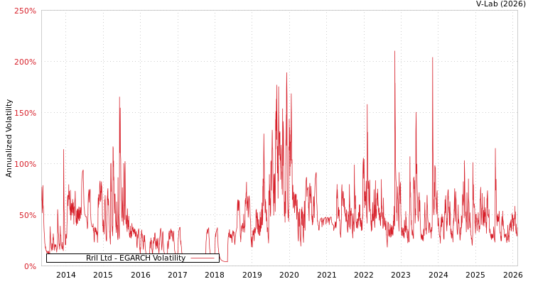 graph of Rril Ltd EGARCH