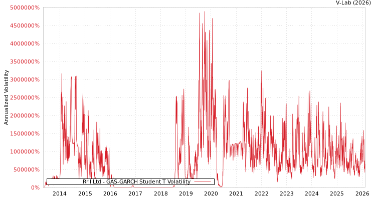 graph of Rril Ltd GAS-GARCH-T