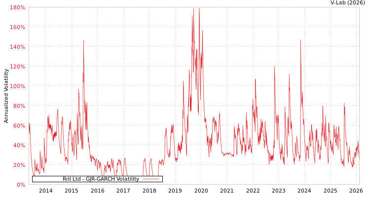 graph of Rril Ltd GJR-GARCH