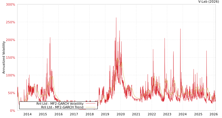 graph of Rril Ltd MF2-GARCH