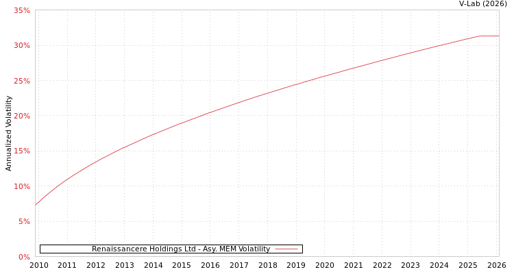 graph of Renaissancere Holdings Ltd AMEM