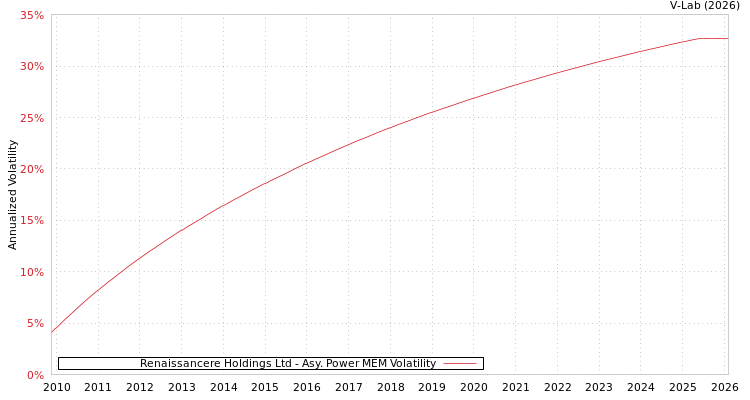 graph of Renaissancere Holdings Ltd APMEM
