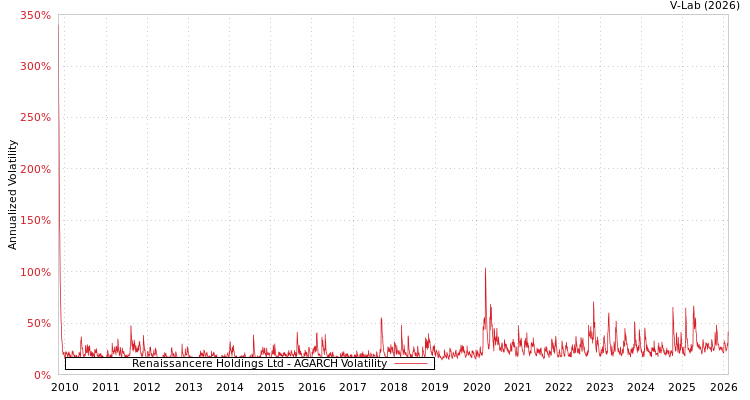 graph of Renaissancere Holdings Ltd AGARCH