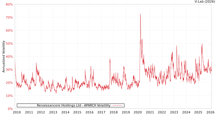 graph of Renaissancere Holdings Ltd APARCH