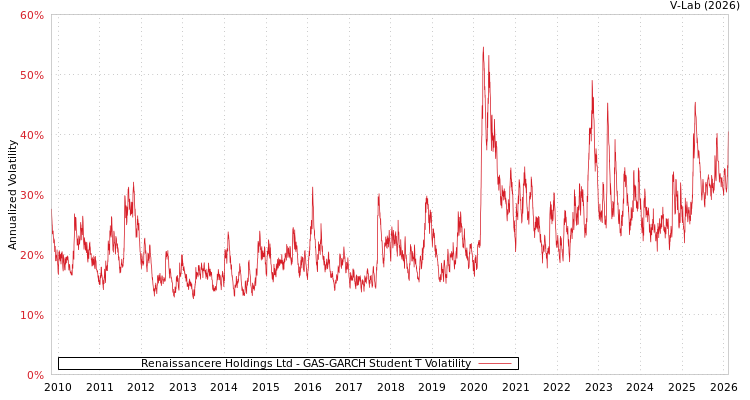 graph of Renaissancere Holdings Ltd GAS-GARCH-T
