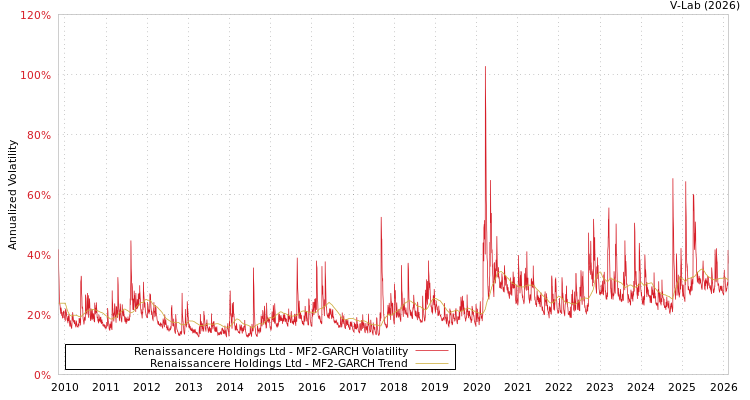 graph of Renaissancere Holdings Ltd MF2-GARCH