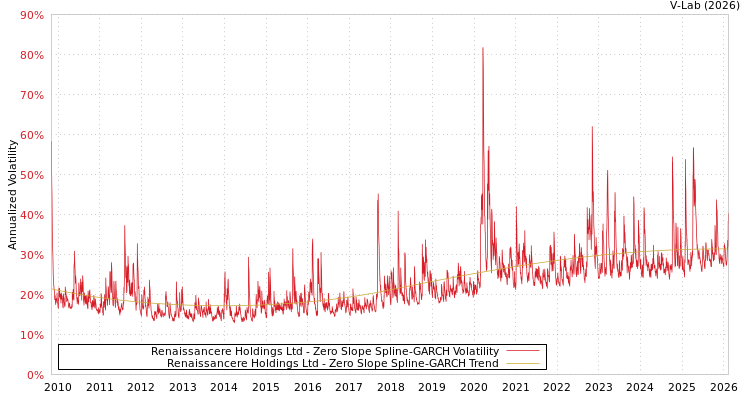 graph of Renaissancere Holdings Ltd S0GARCH