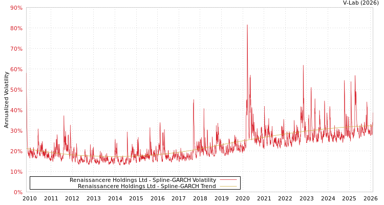graph of Renaissancere Holdings Ltd SGARCH