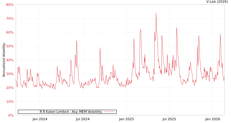 graph of R R Kabel Limited AMEM