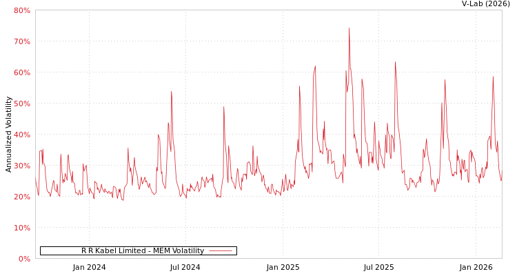 graph of R R Kabel Limited MEM