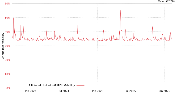 graph of R R Kabel Limited APARCH