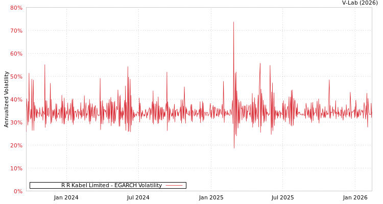 graph of R R Kabel Limited EGARCH