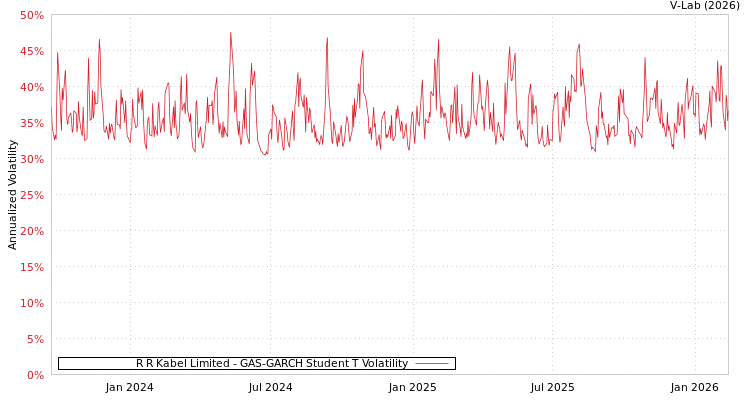 graph of R R Kabel Limited GAS-GARCH-T